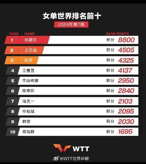世界杯乒乓球2024参赛名单